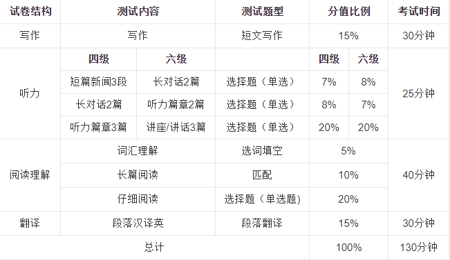 北京四六级考试报名时间（北京四六级考试报名时间安排）