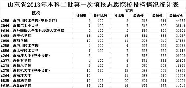 重庆二本大学排名及录取分数线，重庆最好二本大学