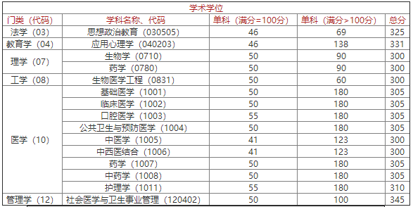 中国医科大学研究生分数线，2020年护士考研国家录取分数线