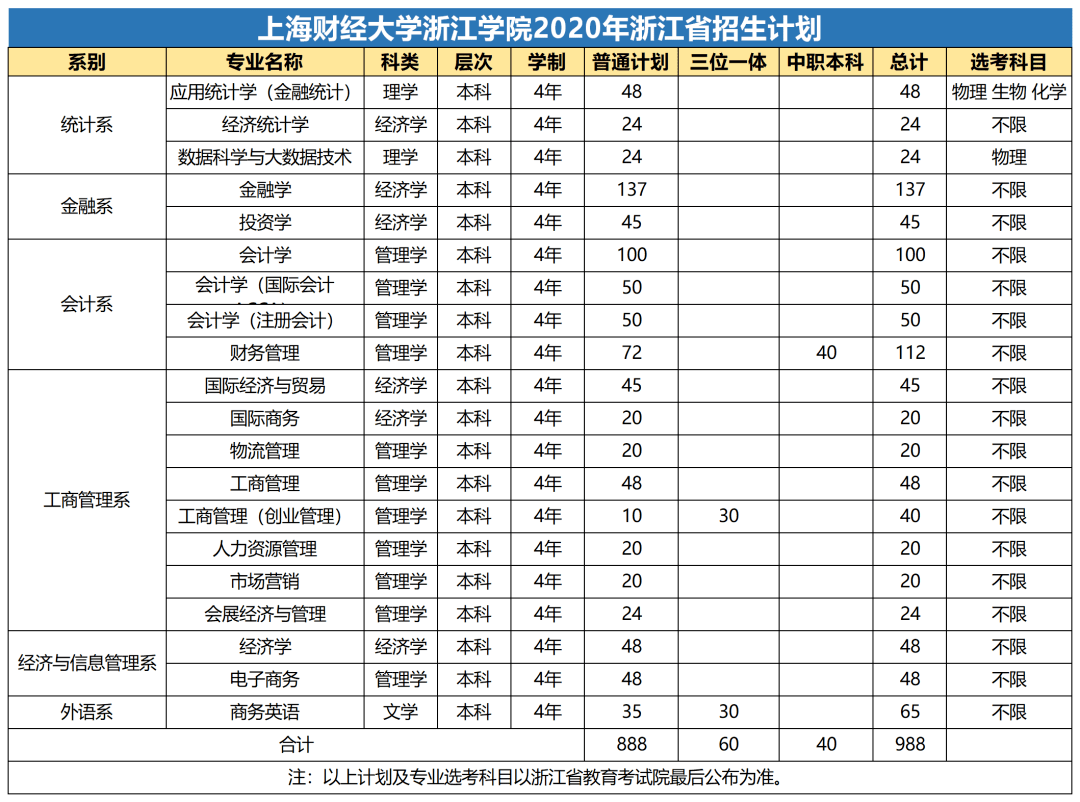 上海财经大学浙江学院分数线，2022年高考380分能上什么大学