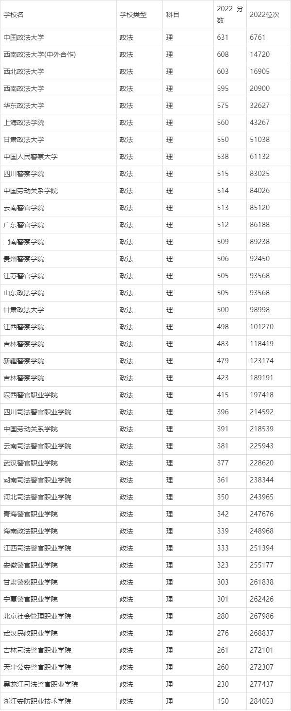 沈阳政法大学分数线，1998年西北政法大学分数线