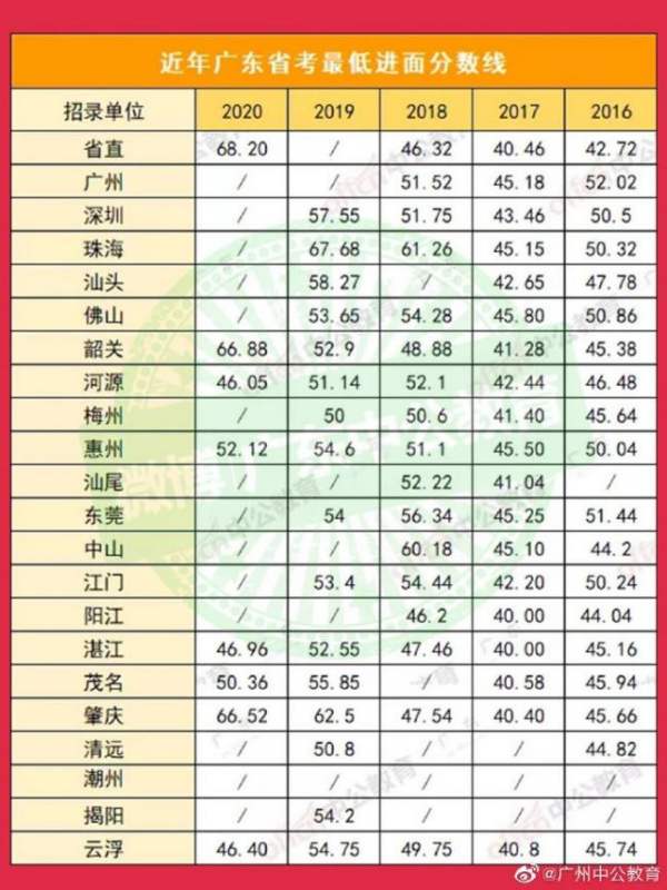 广州公务员考试报名时间，2022广东省考时间及报考条件