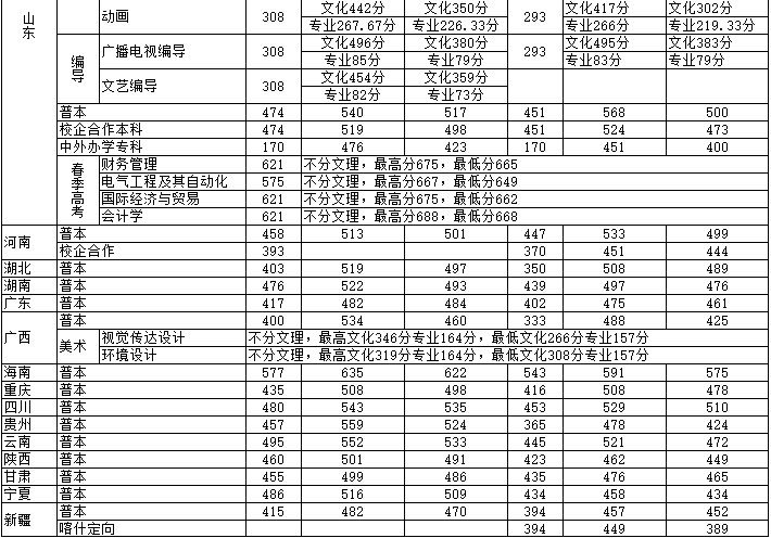 青岛大学历年高考录取分数线，青岛大学历年录取分数线是多少