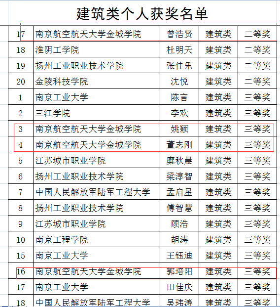 南京航空航天大学金城学院分数线，438是什么本科