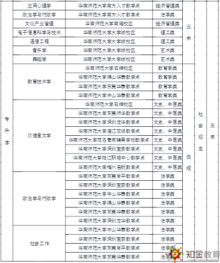广东华师成人高考分数线，华南师范2022年体育生录取分数线