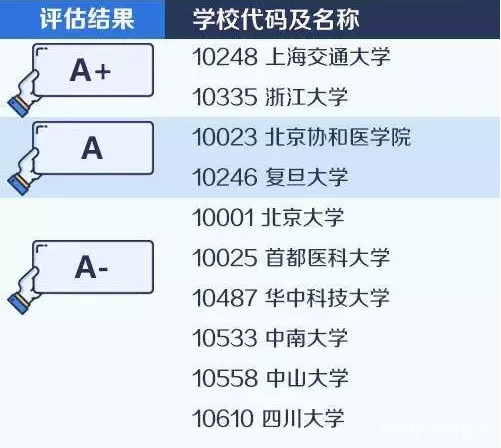 上海医学院排名,临床医学八年制排名