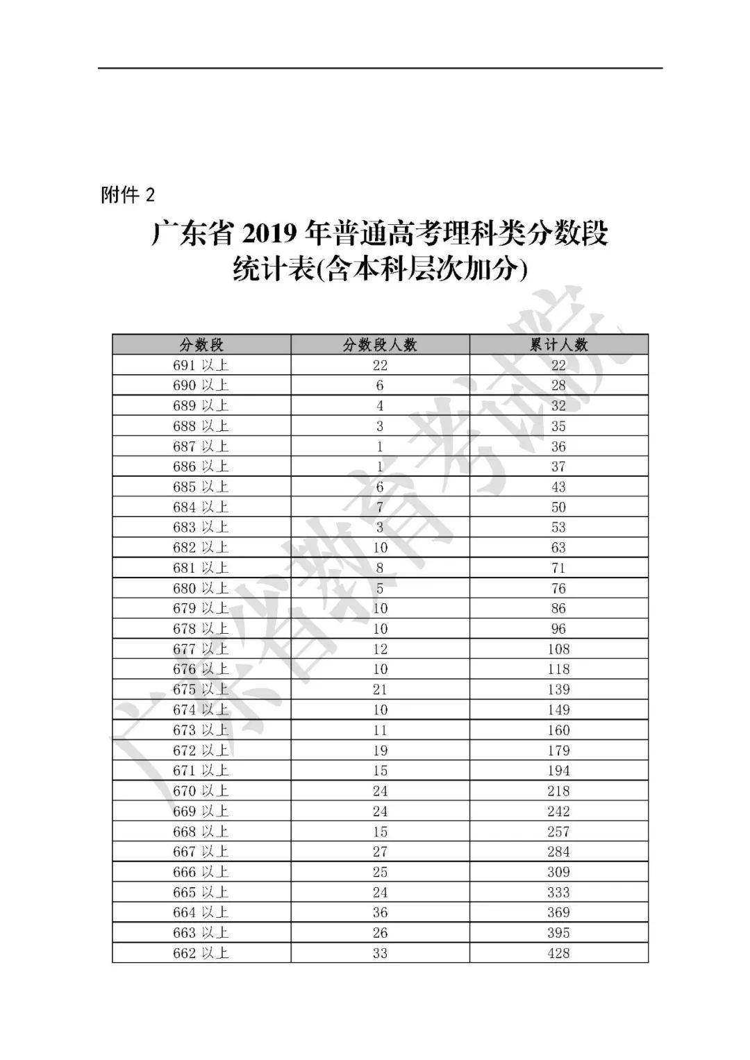 广东高考排名,广东省高中排名