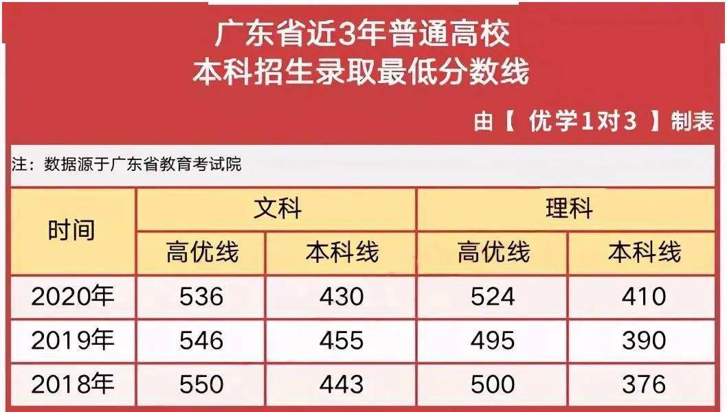 广东高考分数排名,2020广东高考一本线排名