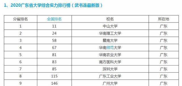 广东大学排名及分数线,广东考生历史类480分～510分有哪些公办本科学校